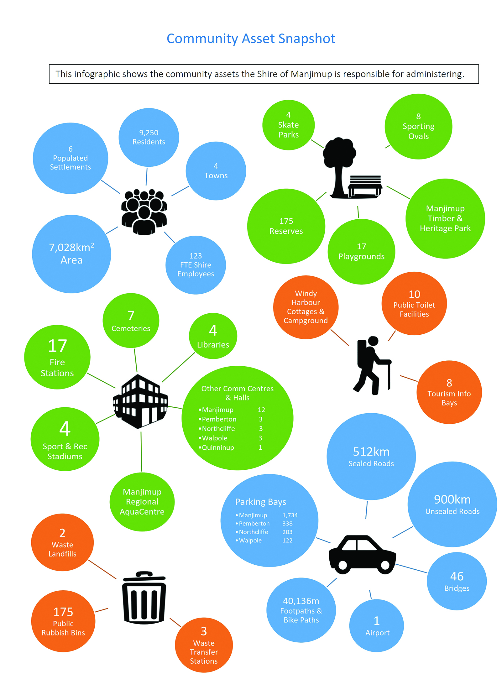 Community asset snapshot show all the facilities the shire manages.